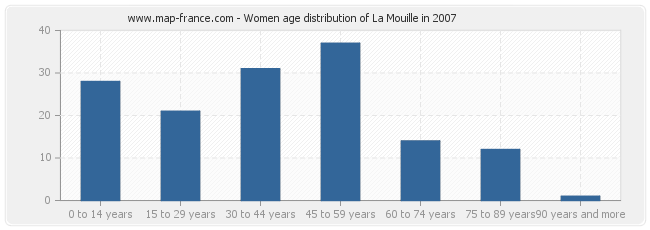 Women age distribution of La Mouille in 2007